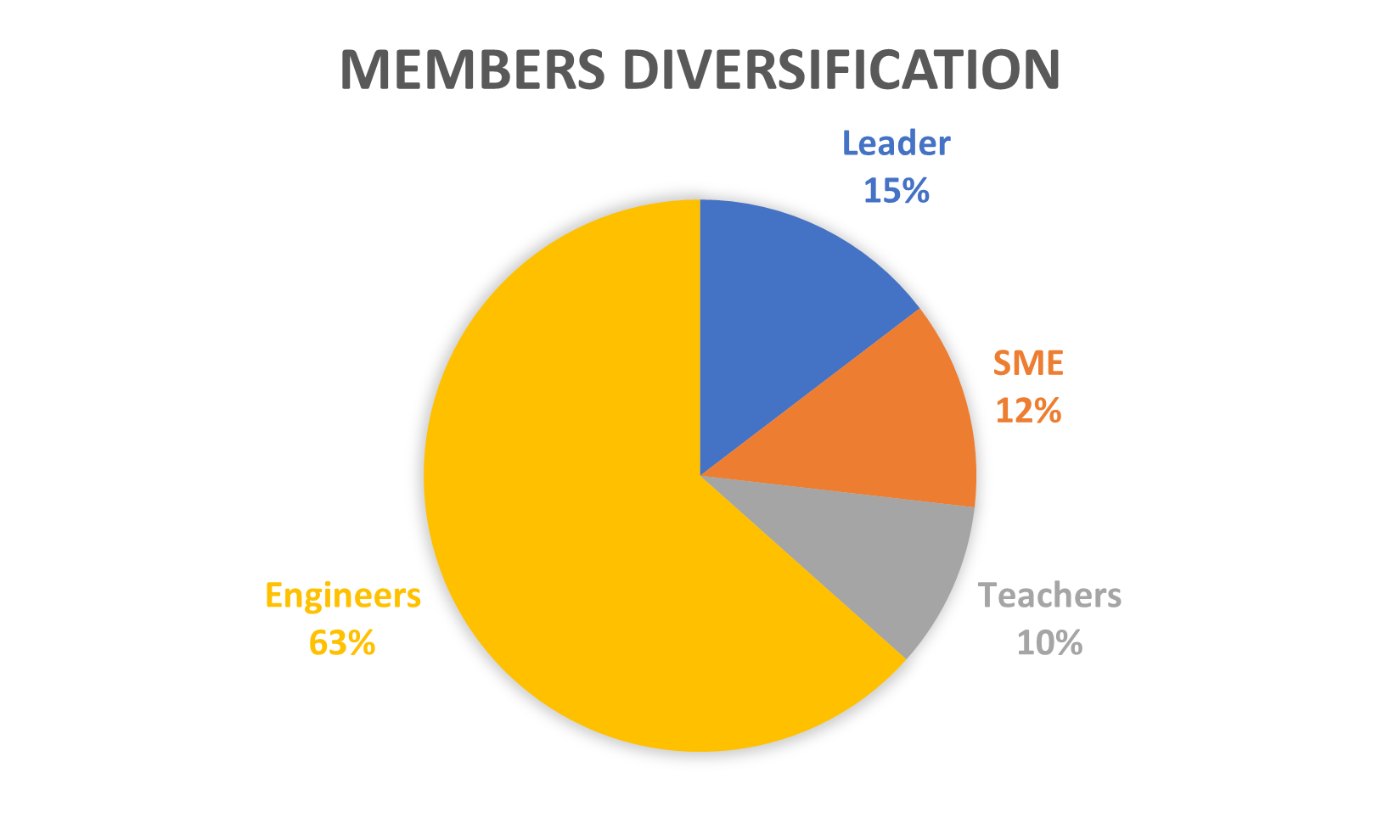 iPIP members diversification
